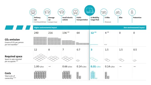 Preview image for downloading the infographic CO2 footprint, space, costs