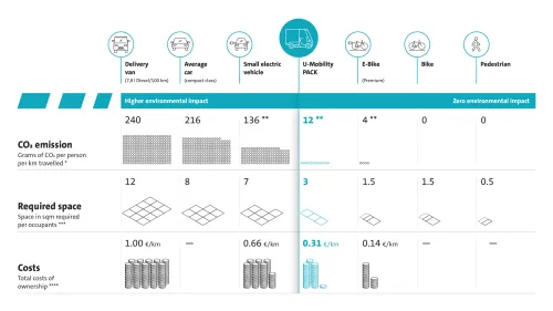 Preview image for downloading the infographic CO2 footprint, space, costs